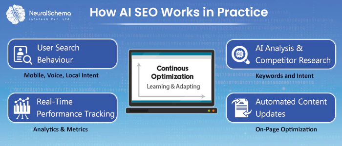 AI SEO Practice