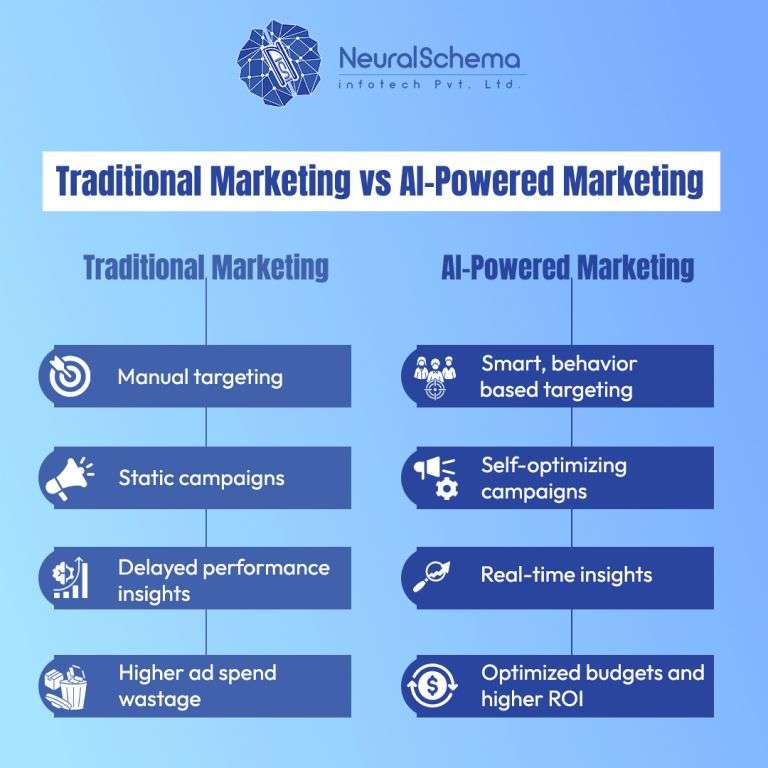 Traditional Marketing vs AI Marketing