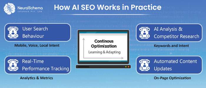 AI SEO Practice