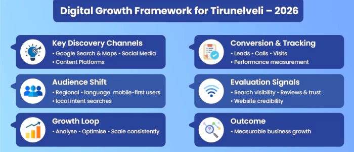 Digital Marketing Framework for Tirunelveli Business