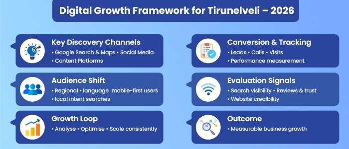 Digital Marketing Framework for Tirunelveli